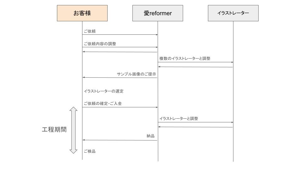 作品完成までの流れの図1